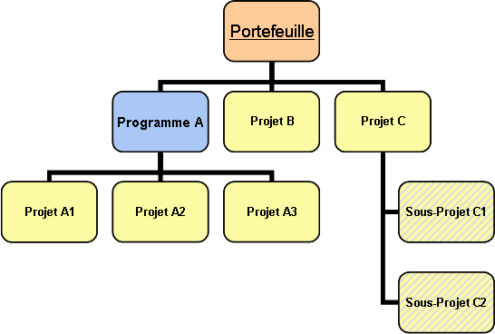 portefeuille-programme