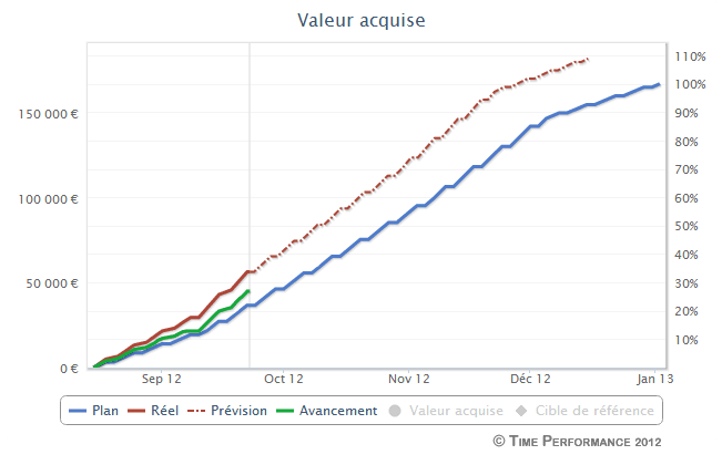 Valeur Acquise - courbe en S